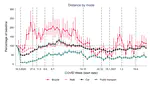 The impact of COVID-19 on mobility choices in Switzerland