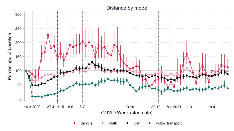 The impact of COVID-19 on mobility choices in Switzerland